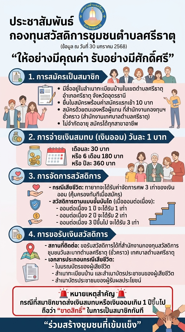 ประชาสัมพันธ์กองทุนสวัสดิการชุมชนตำบลศรีธาตุ